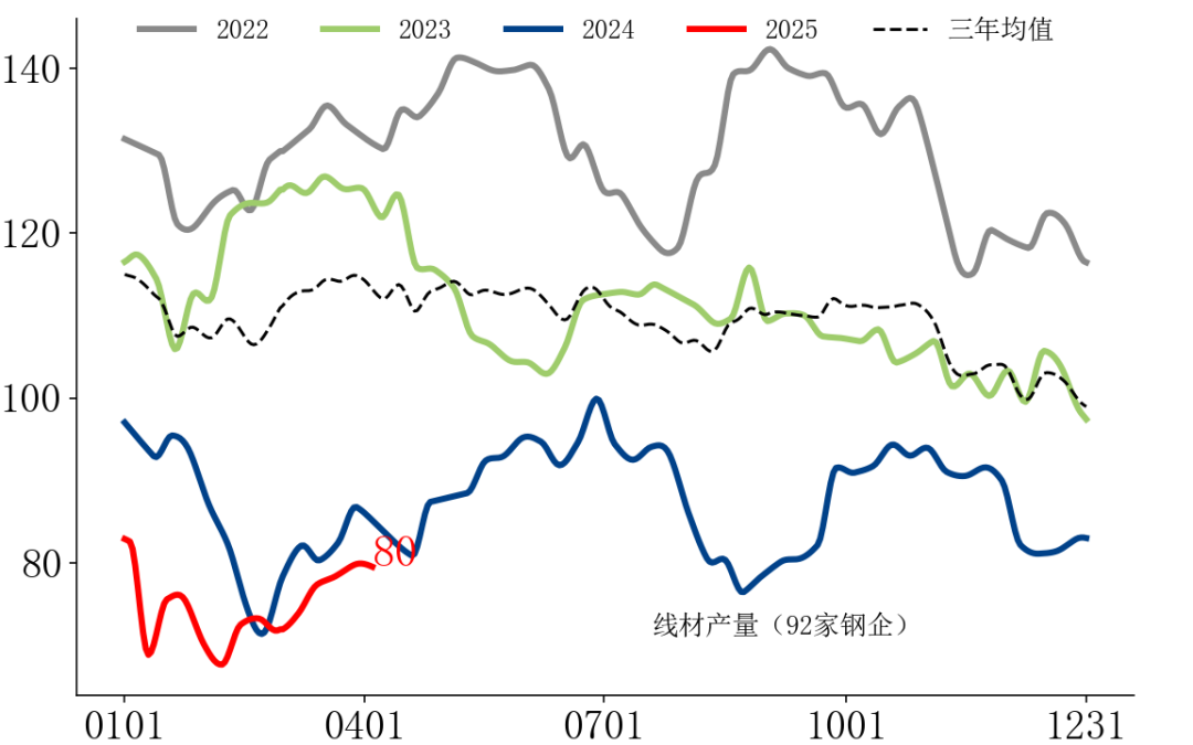 数据来源：Wind、钢联数据、中粮期货研究院